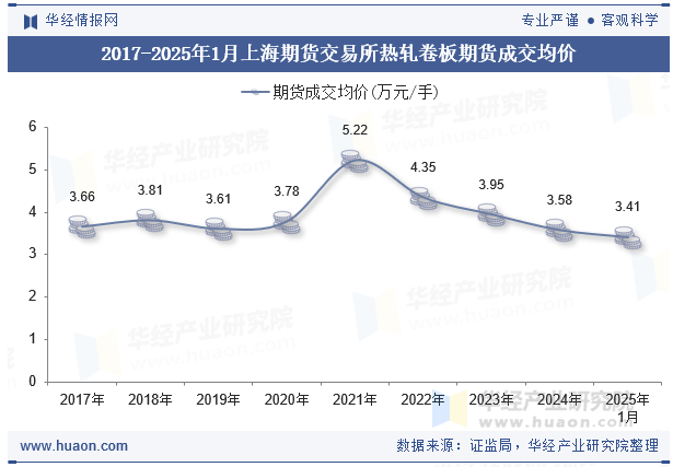 2017-2025年1月上海期货交易所热轧卷板期货成交均价