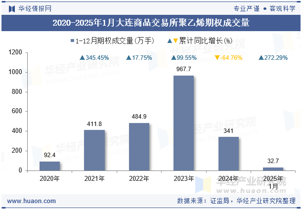 2020-2025年1月大连商品交易所聚乙烯期权成交量