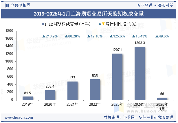 2019-2025年1月上海期货交易所天胶期权成交量