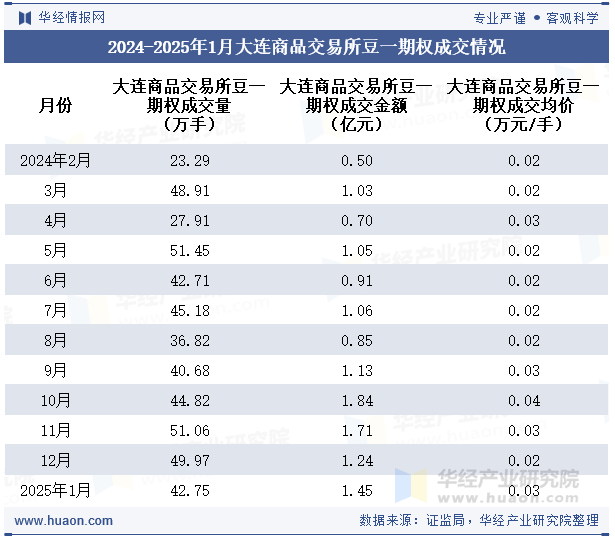 2024-2025年1月大连商品交易所豆一期权成交情况统计表