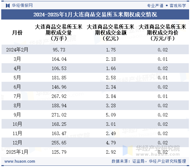 2024-2025年1月大连商品交易所玉米期权成交情况统计表