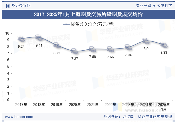 2017-2025年1月上海期货交易所铅期货成交均价