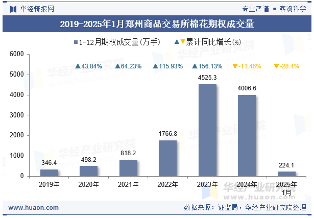 2019-2025年1月郑州商品交易所棉花期权成交量