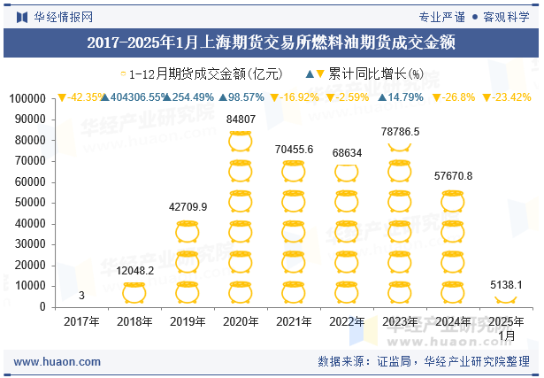 2017-2025年1月上海期货交易所燃料油期货成交金额