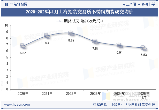 2020-2025年1月上海期货交易所不锈钢期货成交均价