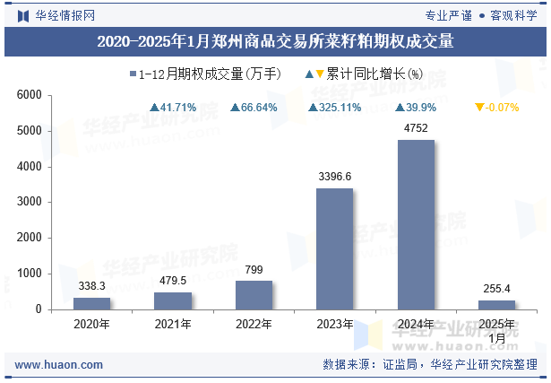 2020-2025年1月郑州商品交易所菜籽粕期权成交量