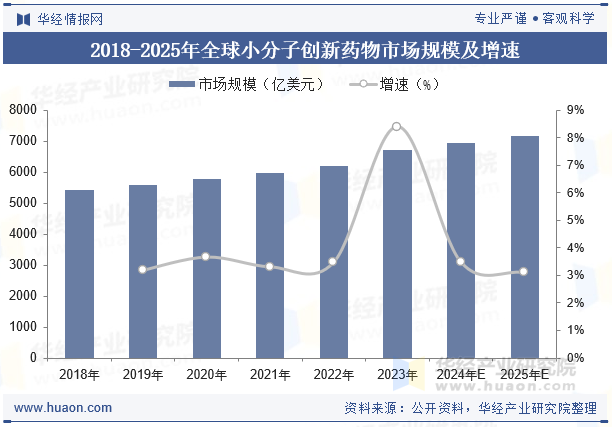 2018-2025年全球小分子创新药物市场规模及增速