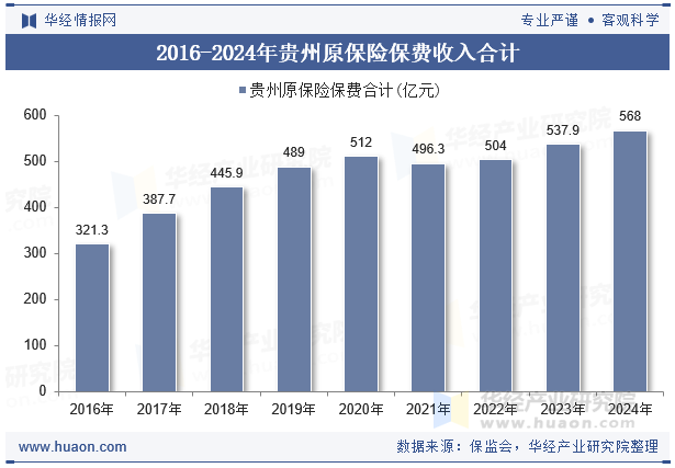 2016-2024年贵州原保险保费收入合计
