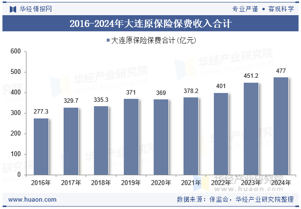 2016-2024年大连原保险保费收入合计