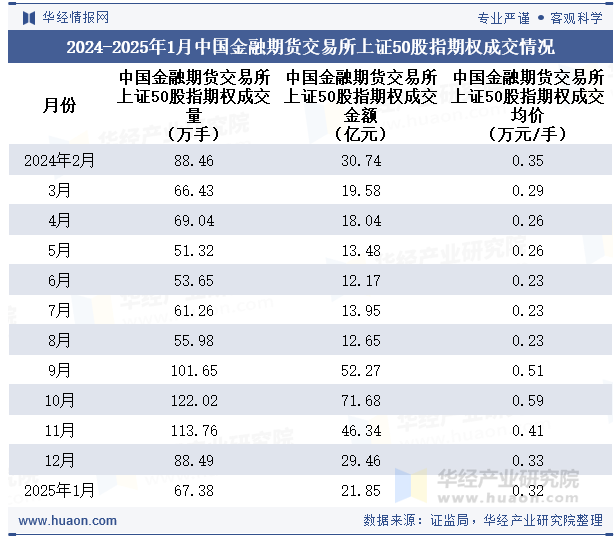2024-2025年1月中国金融期货交易所上证50股指期权成交情况统计表