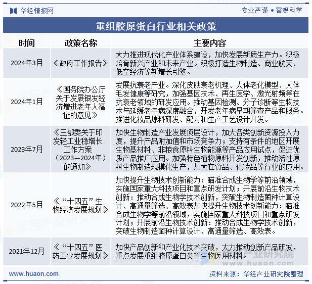 重组胶原蛋白行业相关政策