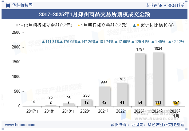 2017-2025年1月郑州商品交易所期权成交金额