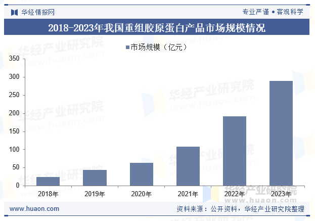 2018-2023年我国重组胶原蛋白产品市场规模情况