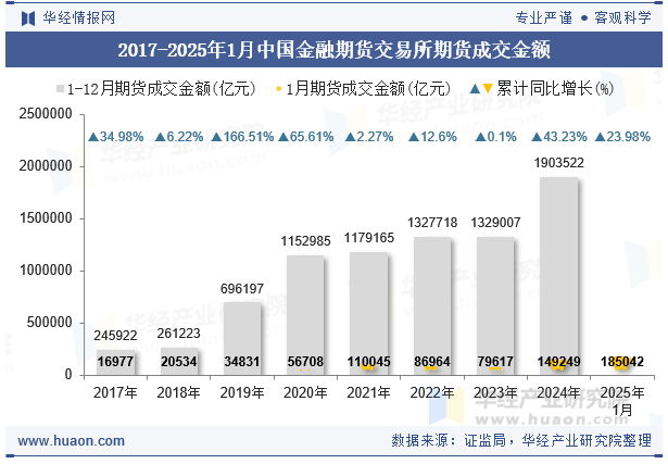 2017-2025年1月中国金融期货交易所期货成交金额