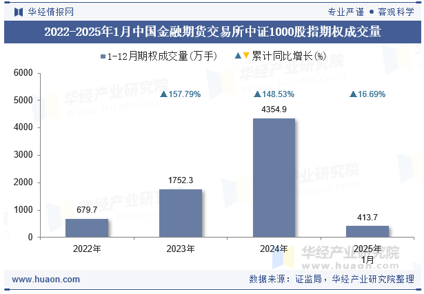 2022-2025年1月中国金融期货交易所中证1000股指期权成交量