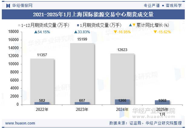 2021-2025年1月上海国际能源交易中心期货成交量