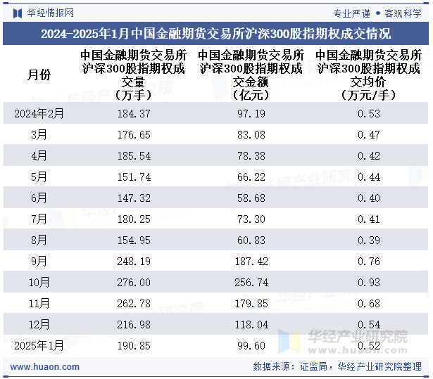 2024-2025年1月中国金融期货交易所沪深300股指期权成交情况统计表