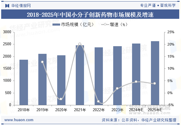 2018-2025年中国小分子创新药物市场规模及增速