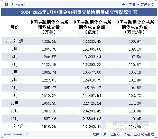 2024-2025年1月中国金融期货交易所期货成交情况统计表
