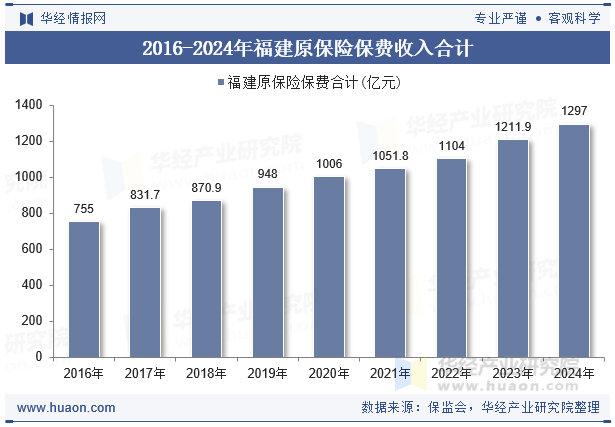 2016-2024年福建原保险保费收入合计
