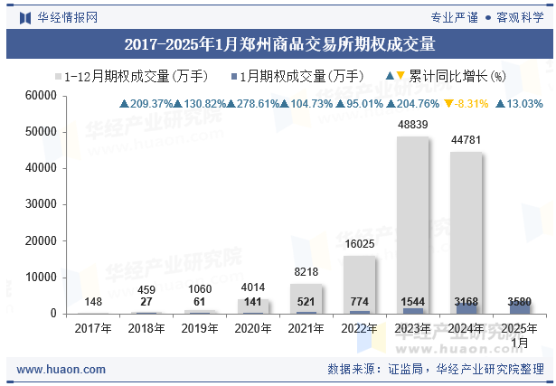 2017-2025年1月郑州商品交易所期权成交量