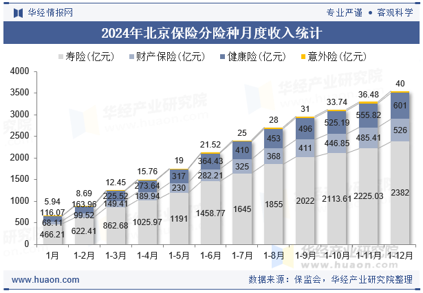 2024年北京保险分险种月度收入统计