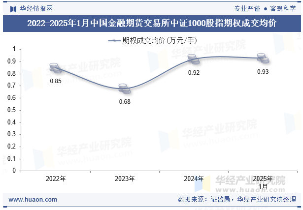 2022-2025年1月中国金融期货交易所中证1000股指期权成交均价