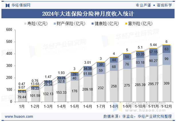 2024年大连保险分险种月度收入统计