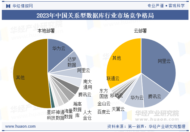 2023年中国关系型数据库行业市场竞争格局