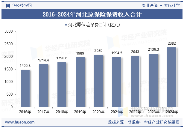 2016-2024年河北原保险保费收入合计