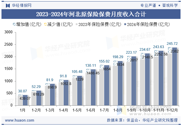 2023-2024年河北原保险保费月度收入合计