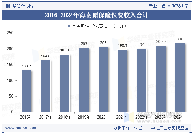 2016-2024年海南原保险保费收入合计