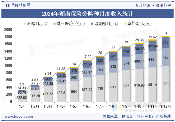 2024年湖南保险分险种月度收入统计