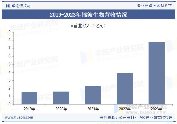 2019-2023年锦波生物营收情况