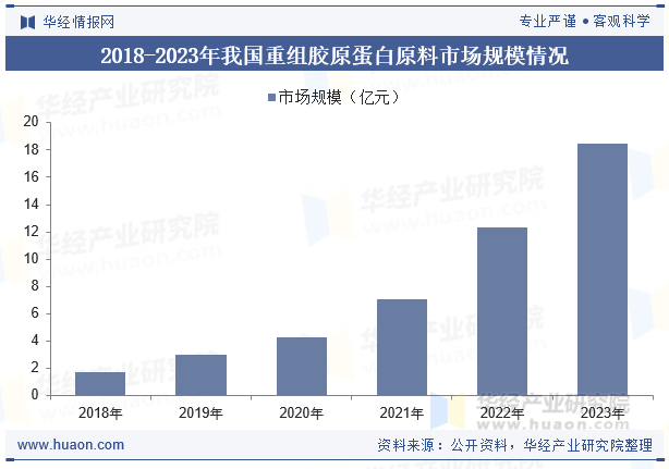 2018-2023年我国重组胶原蛋白原料市场规模情况