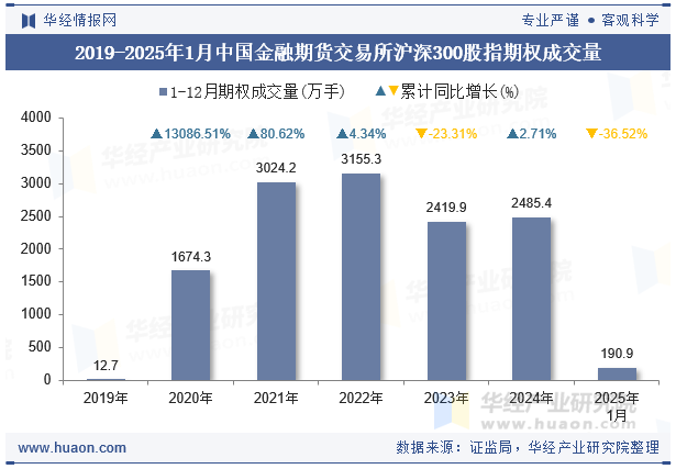 2019-2025年1月中国金融期货交易所沪深300股指期权成交量