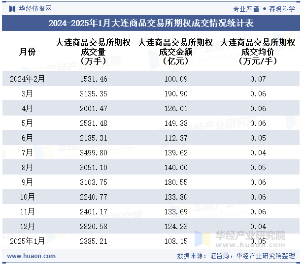 2024-2025年1月大连商品交易所期权成交情况统计表