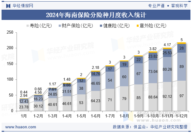 2024年海南保险分险种月度收入统计