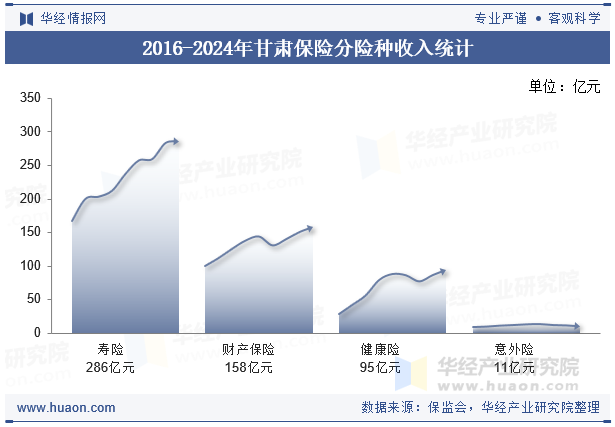 2016-2024年甘肃保险分险种收入统计