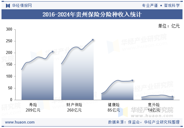 2016-2024年贵州保险分险种收入统计
