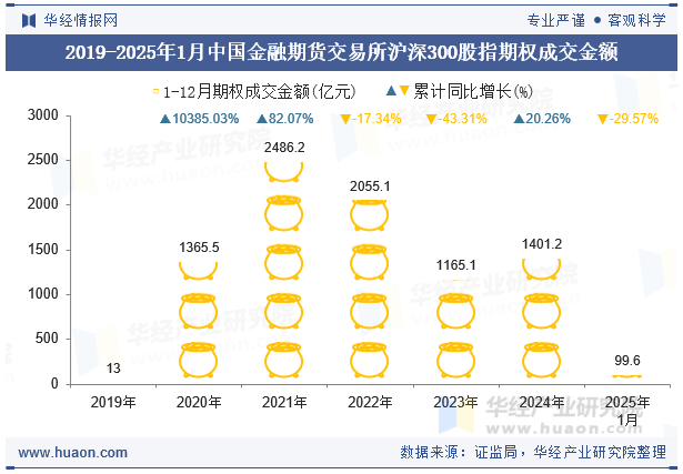 2019-2025年1月中国金融期货交易所沪深300股指期权成交金额