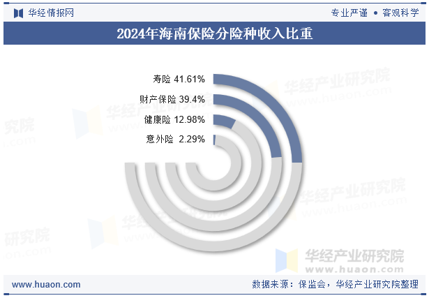 2024年海南保险分险种收入比重