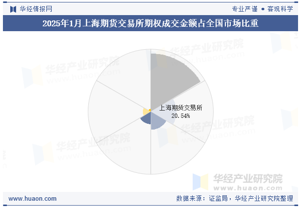 2025年1月上海期货交易所期权成交金额占全国市场比重