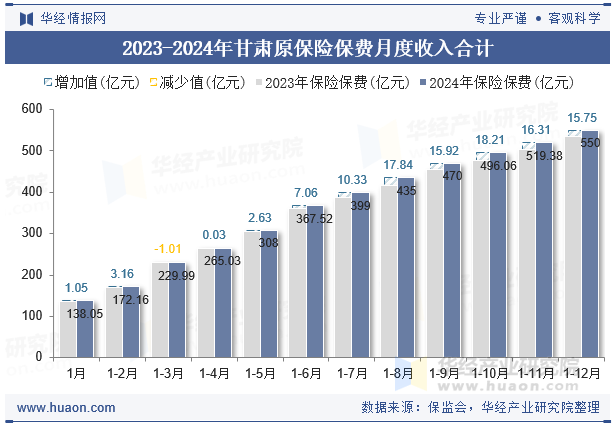 2023-2024年甘肃原保险保费月度收入合计