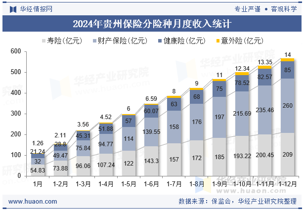 2024年贵州保险分险种月度收入统计