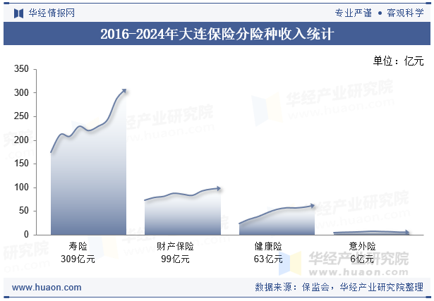 2016-2024年大连保险分险种收入统计