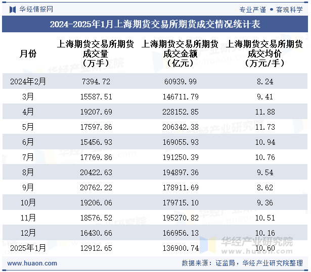 2024-2025年1月上海期货交易所期货成交情况统计表