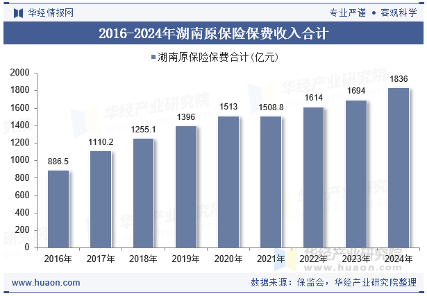 2016-2024年湖南原保险保费收入合计