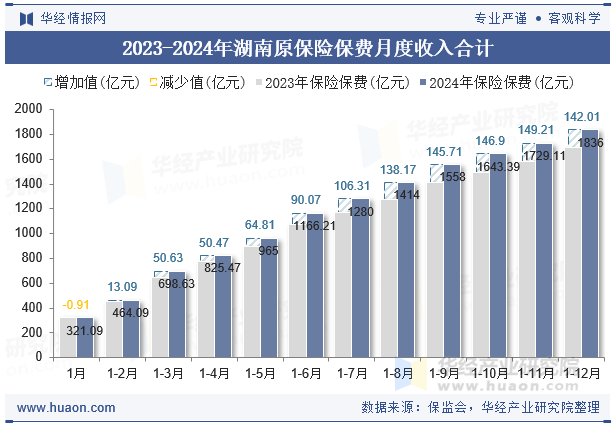 2023-2024年湖南原保险保费月度收入合计