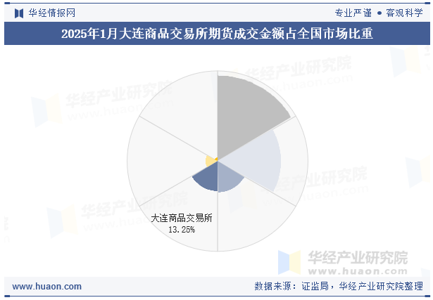 2025年1月大连商品交易所期货成交金额占全国市场比重